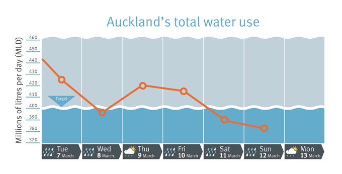 Watercare water savings 7to13.jpg