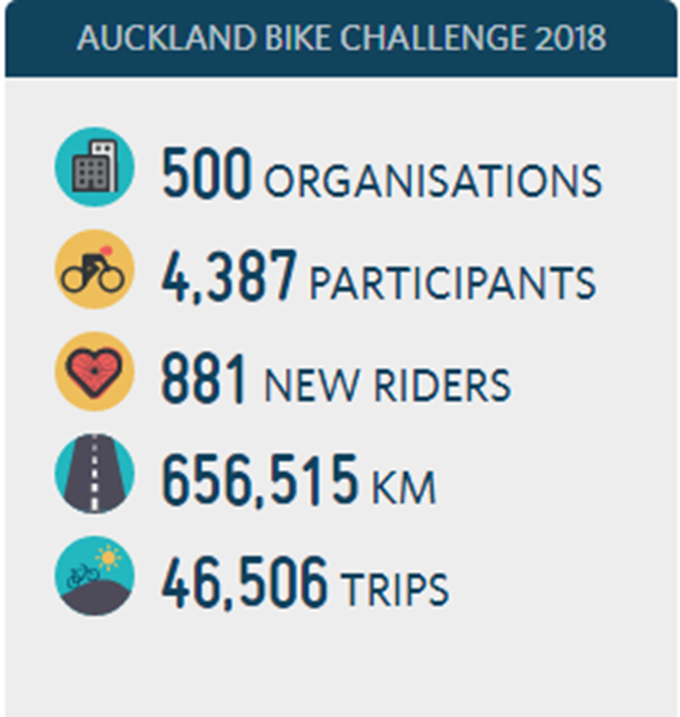 Bike Challenge 2018 results