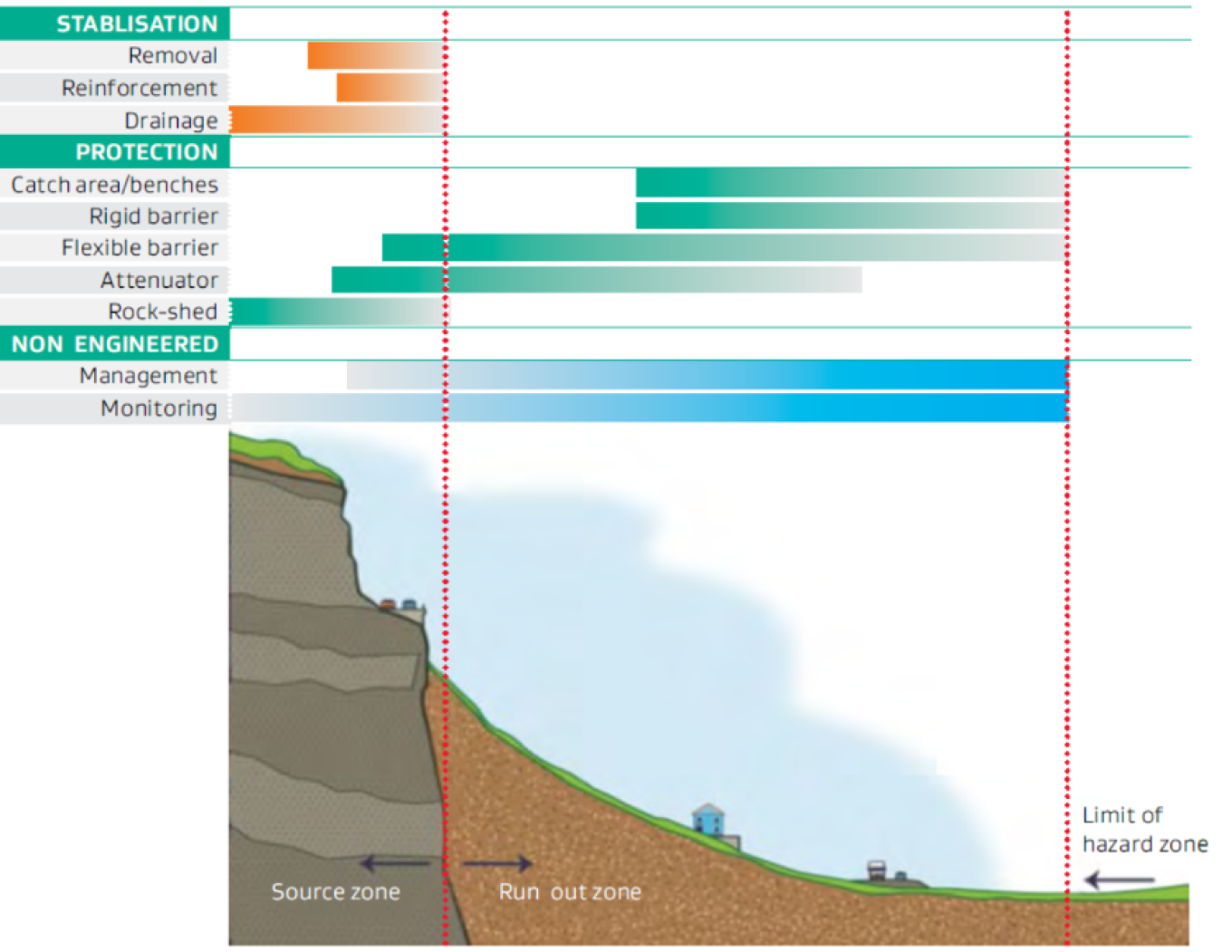 Figure – Typical application of mitigation measures along slope profile