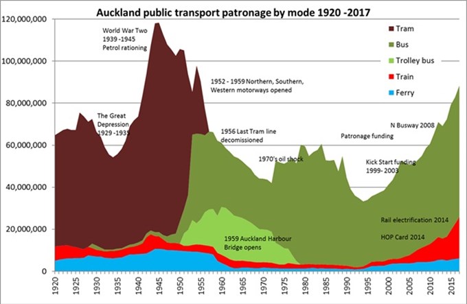 Public transport numbers the best in more than 60 years
