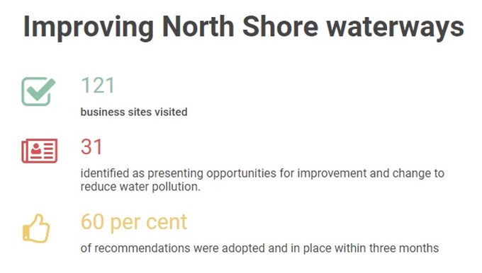 Improving north shore waterways