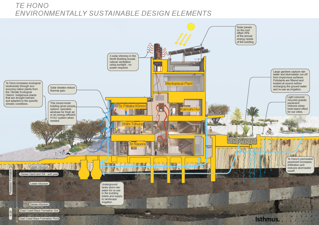 Diagram showing sustainable design elements at Te Hono.
