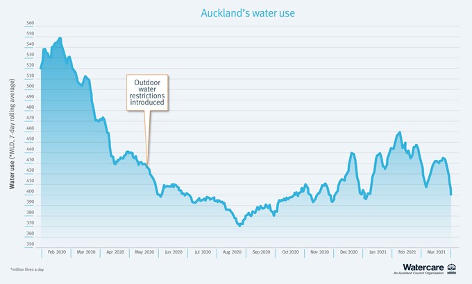 Dams approach half full, but Auckland’s water supply is stable (1)
