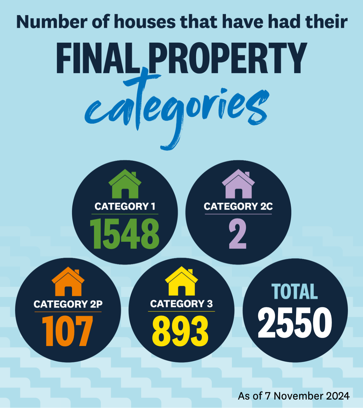 Final Property Categories poster.