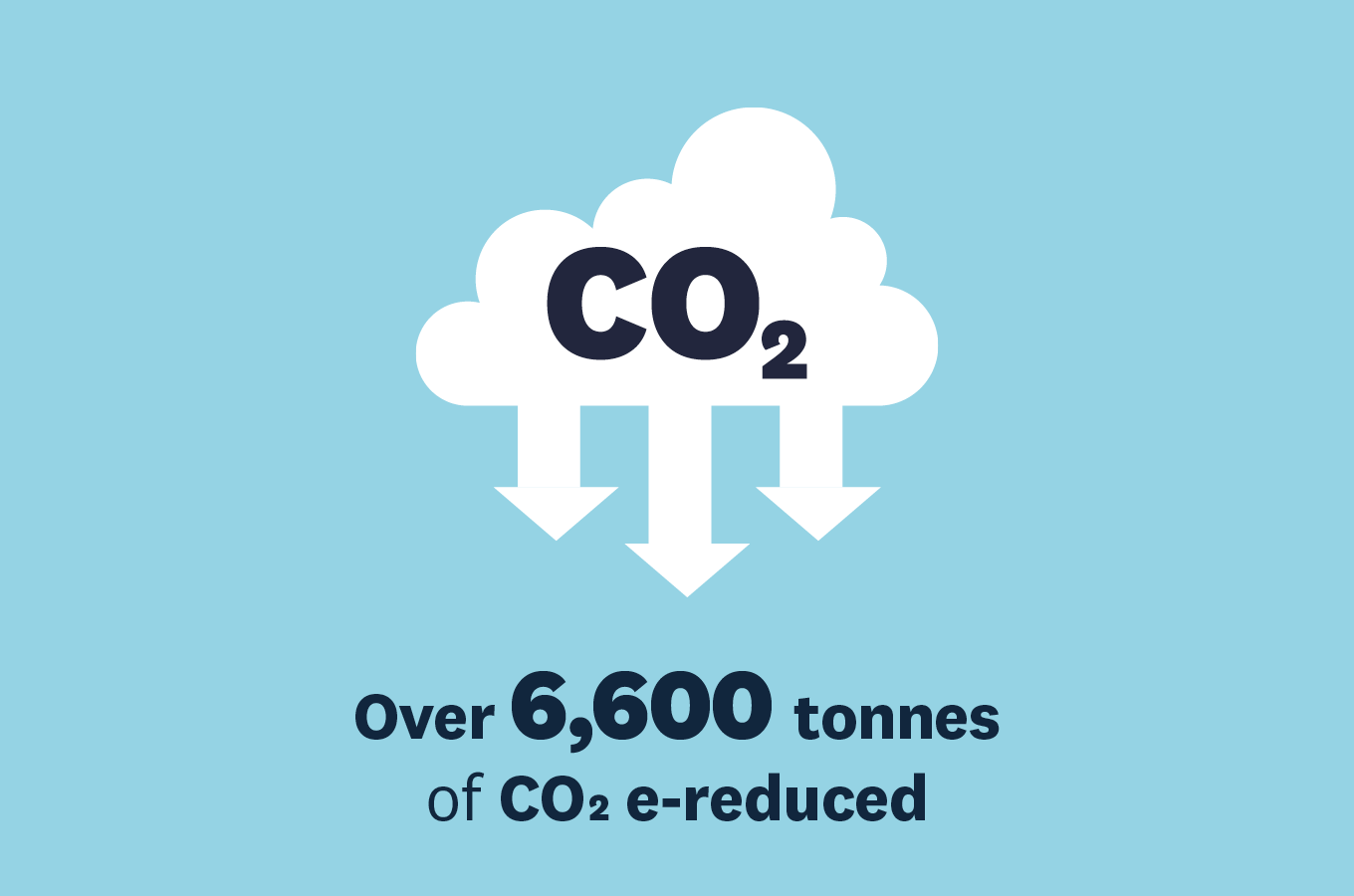 An Auckland Council infographic describing how over 6600 tonnes of CO2 was reduced in the last financial year.