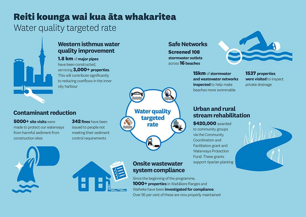Targeted rates_infograph_WQTR 2019 2020_LR