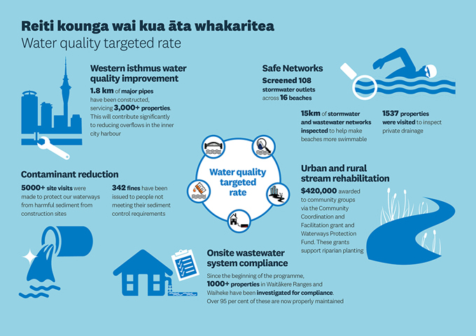 Targeted rates_infograph_WQTR 2019 2020_LR