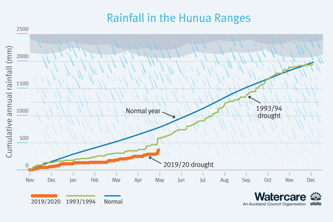 Hunua graph