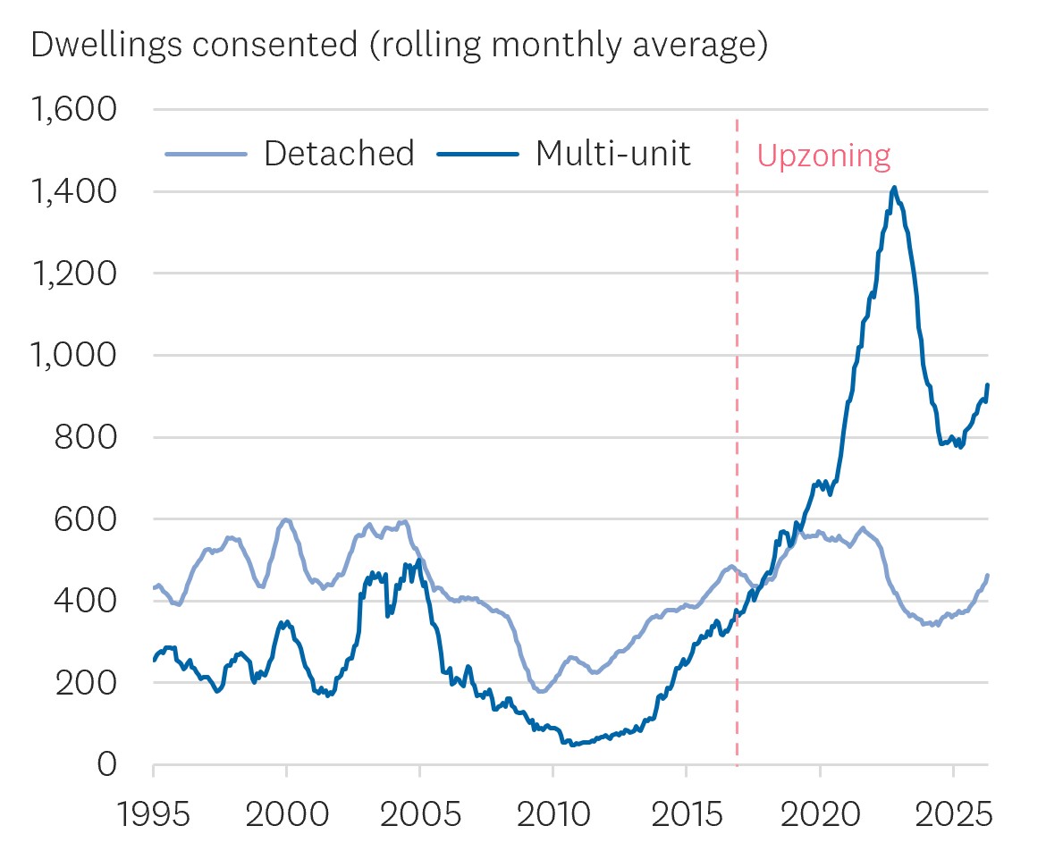 Line graph showing Auckland dwelling consents from 1995 to 2025, comparing detached homes and multi-unit housing. Following the 2016 Auckland Unitary Plan upzoning, multi-unit dwelling consents increase substantially and overtake detached dwelling consents.