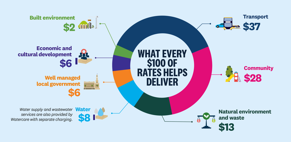 27 PRO 0110 Rates FY26 Graphic 31 July OA Version