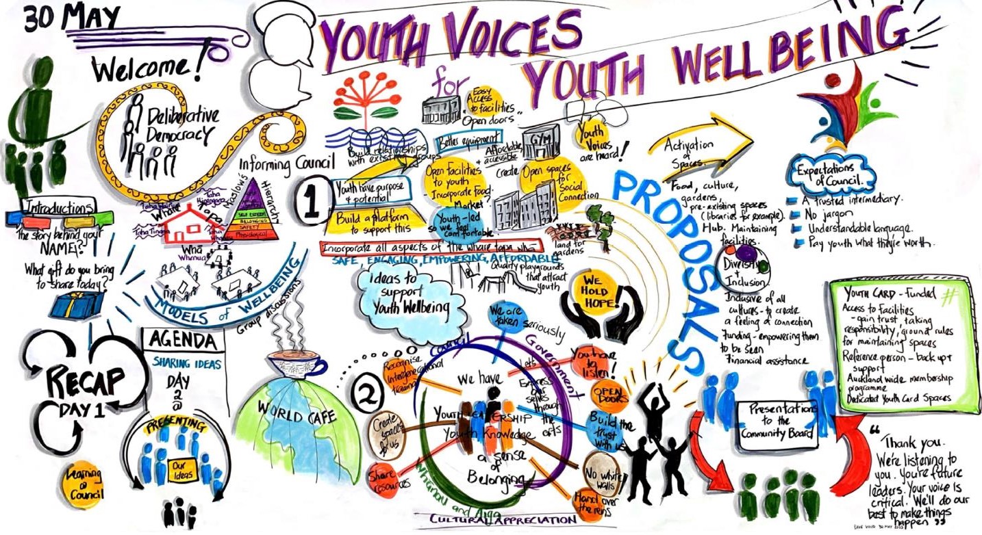 Illustrative brain dump of engagement session by youth participants