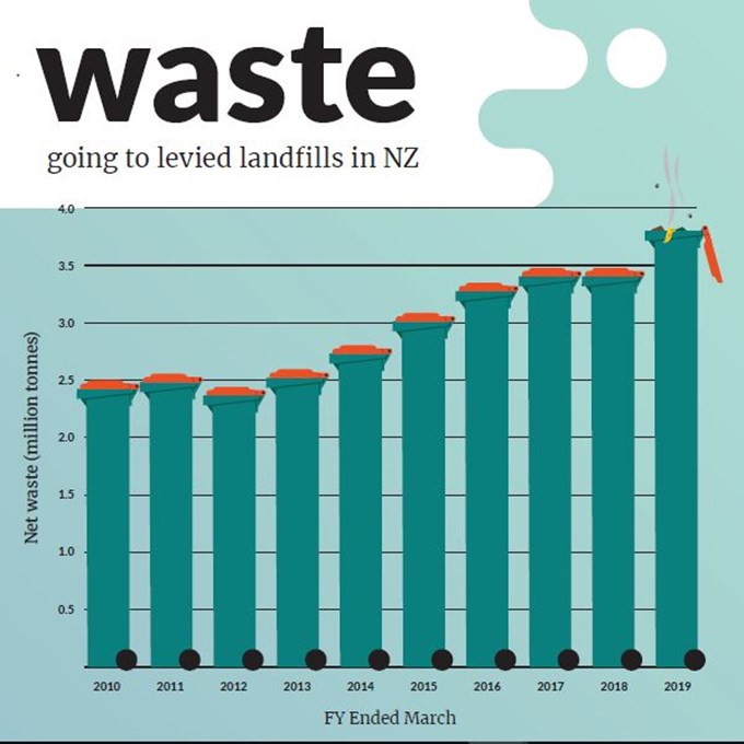 Government waste levy consultation1