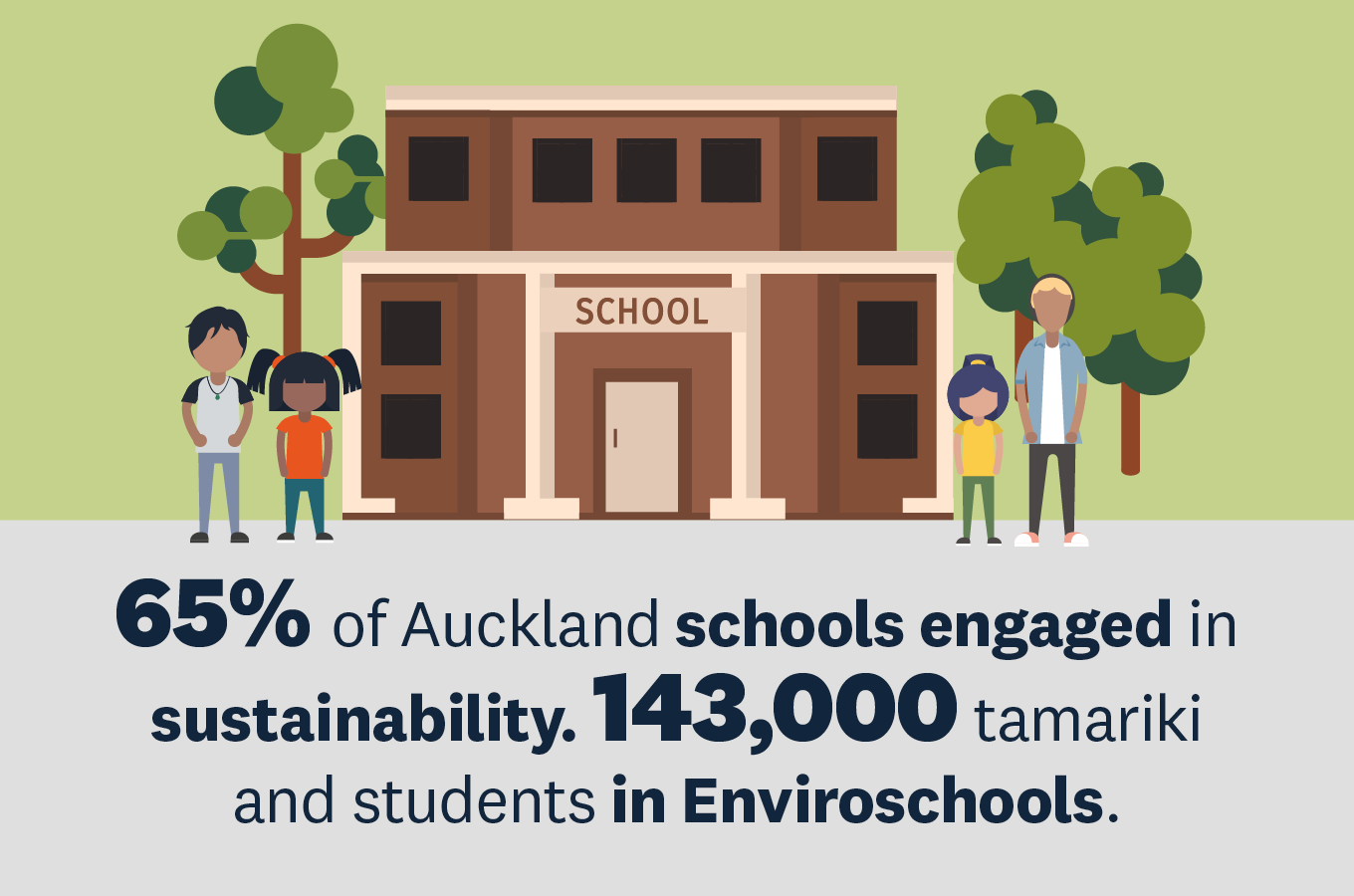 An Auckland Council infographic describing how 65% of Auckland schools engaged in sustainability over the past financial year.