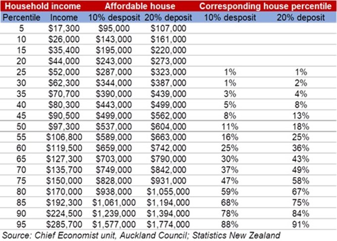 Housing affordability table