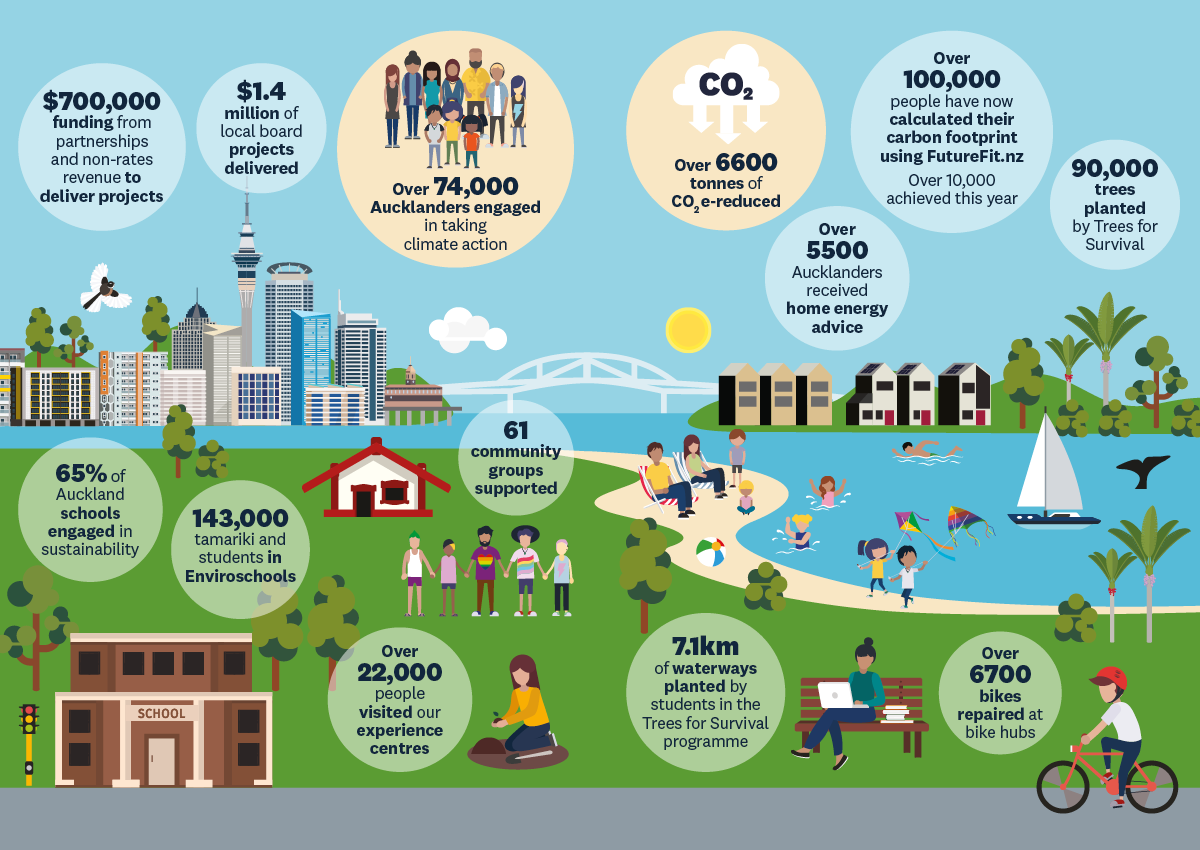 An Auckland Council infographic showing the key climate action achieved with the support of Sustainability Initiatives ECCA over the past financial year.