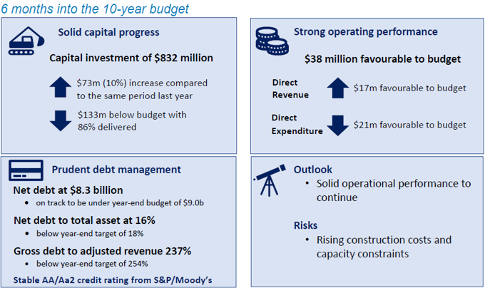 Steady progress towards a world class city (1)