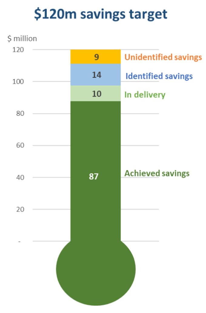 Council increases savings by 9 million in October