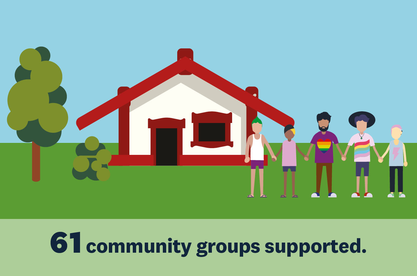 An Auckland Council infographic describing how 61 community groups were supported for climate action in the last financial year.