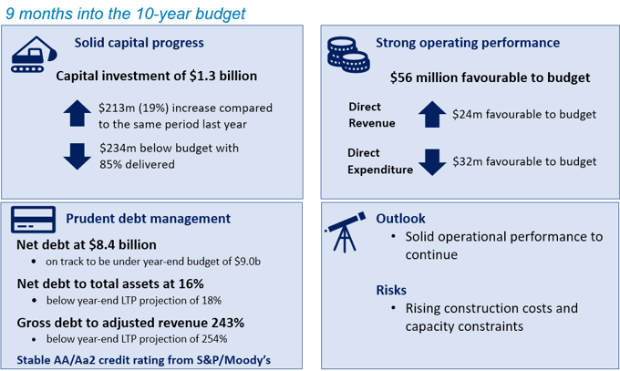 Investment and savings tracking well for Auckland Council (1)