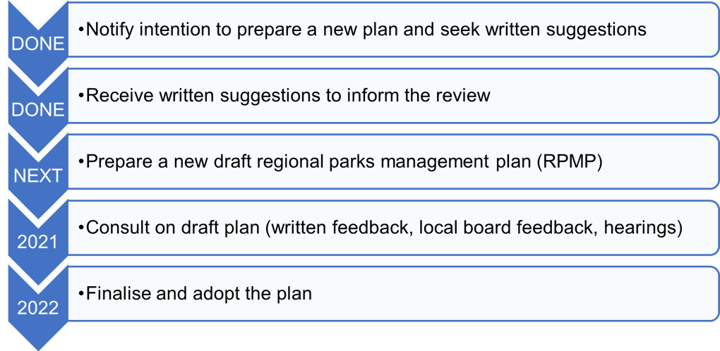 Your suggestions for our regional parks (2)