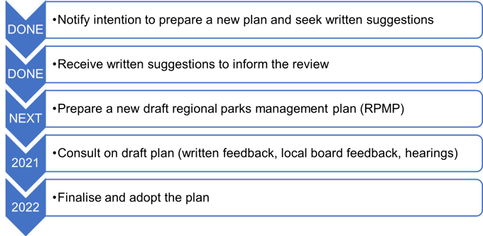 Your suggestions for our regional parks (2)