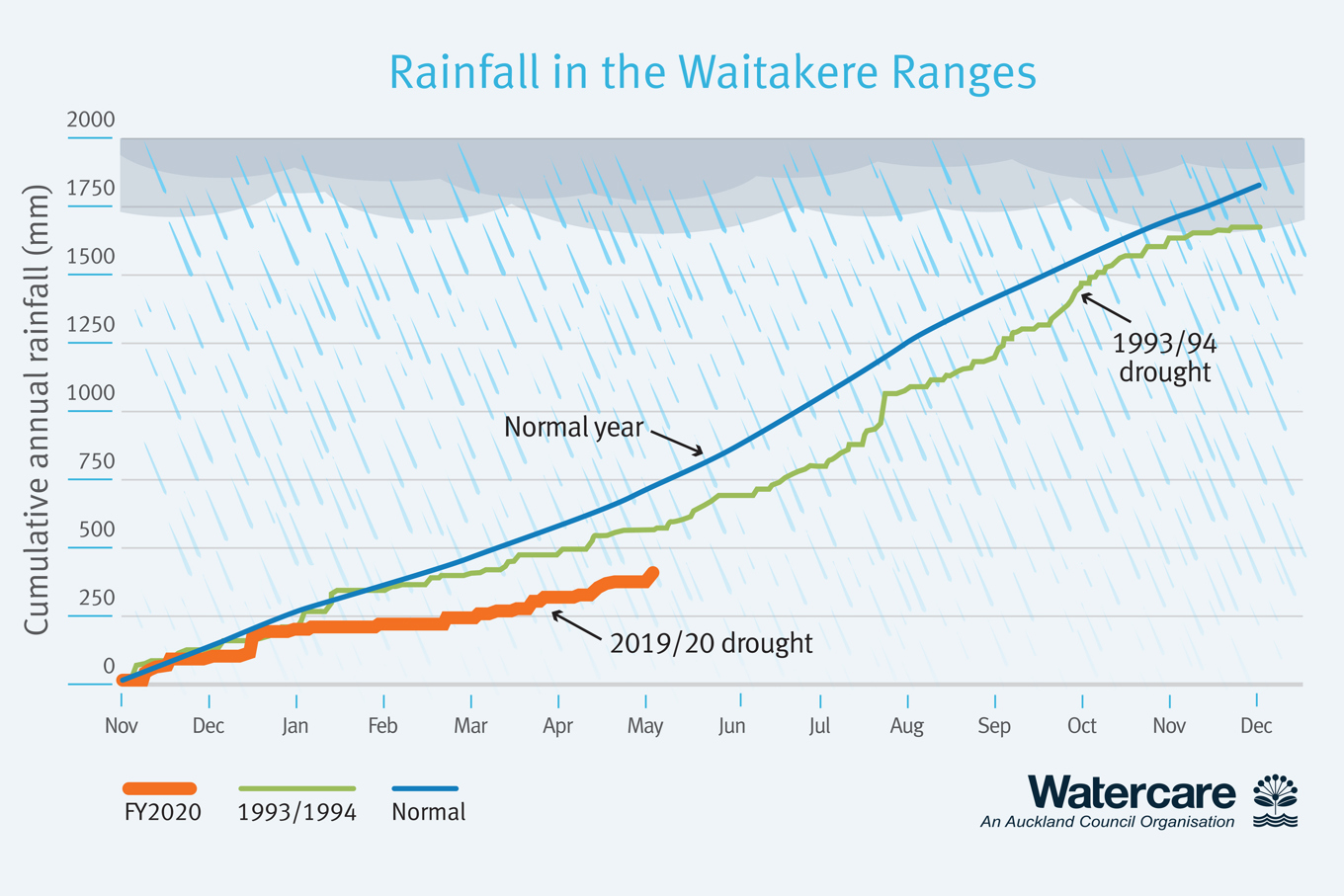 Auckland Council announces water restrictions OurAuckland