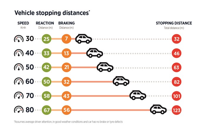 Speed stopping distances infographic