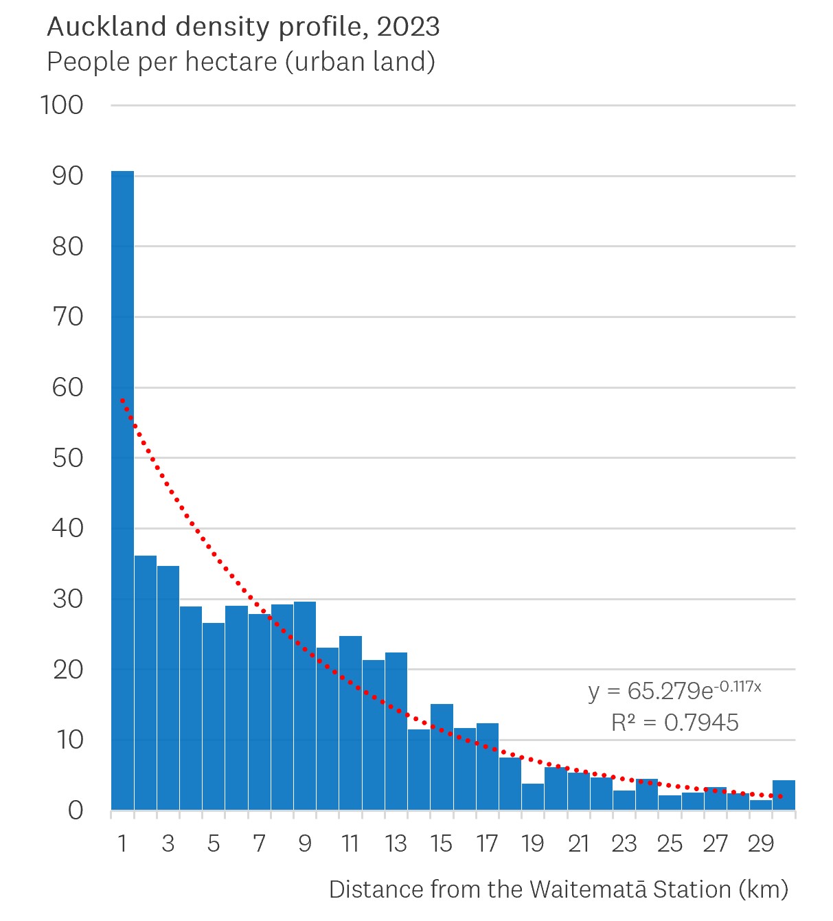 Bar chart showing Auckland's urban population density decreasing with distance from Waitematā Station. The highest densities are closest to the city centre and gradually decline with increasing distance.