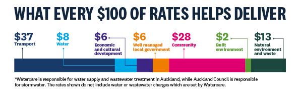 Of every $100 in rates, $37 is spent on transport, $8 on water, $6 on economic & cultural development, $6 on well managed local government, $28 towards community, $2 built environment & $13 on natural environment & waste