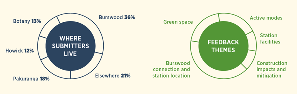 Pie graphs showing where submitters live and some of the most common feedback themes from 2021 community consultation.