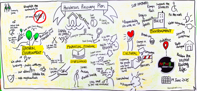 A billboard of community recovery planning. 