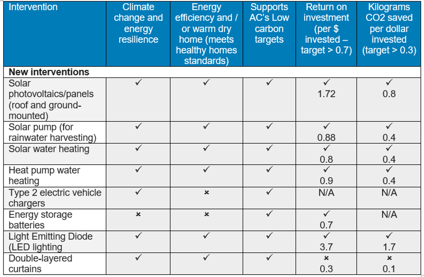 Retrofit Your Home programme expanded to embrace energy efficiency
