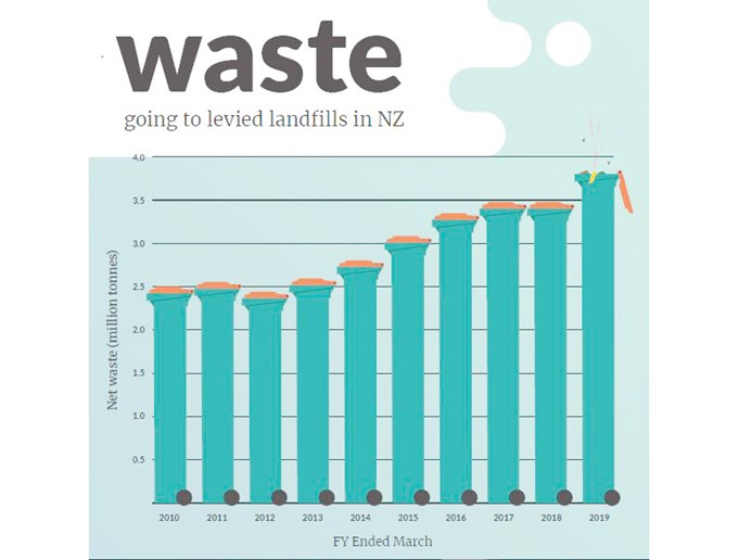 Waste Going To Levied Landfills In NZ