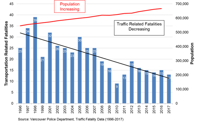 Learning from transport planning in Vancouver