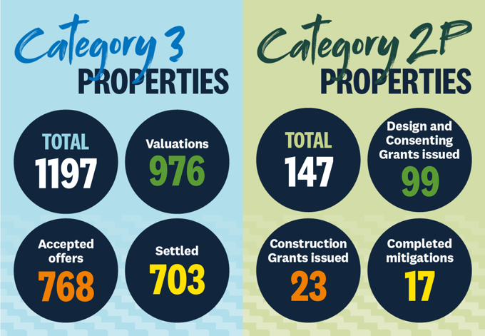 202505 Cat 3And 2P Stats