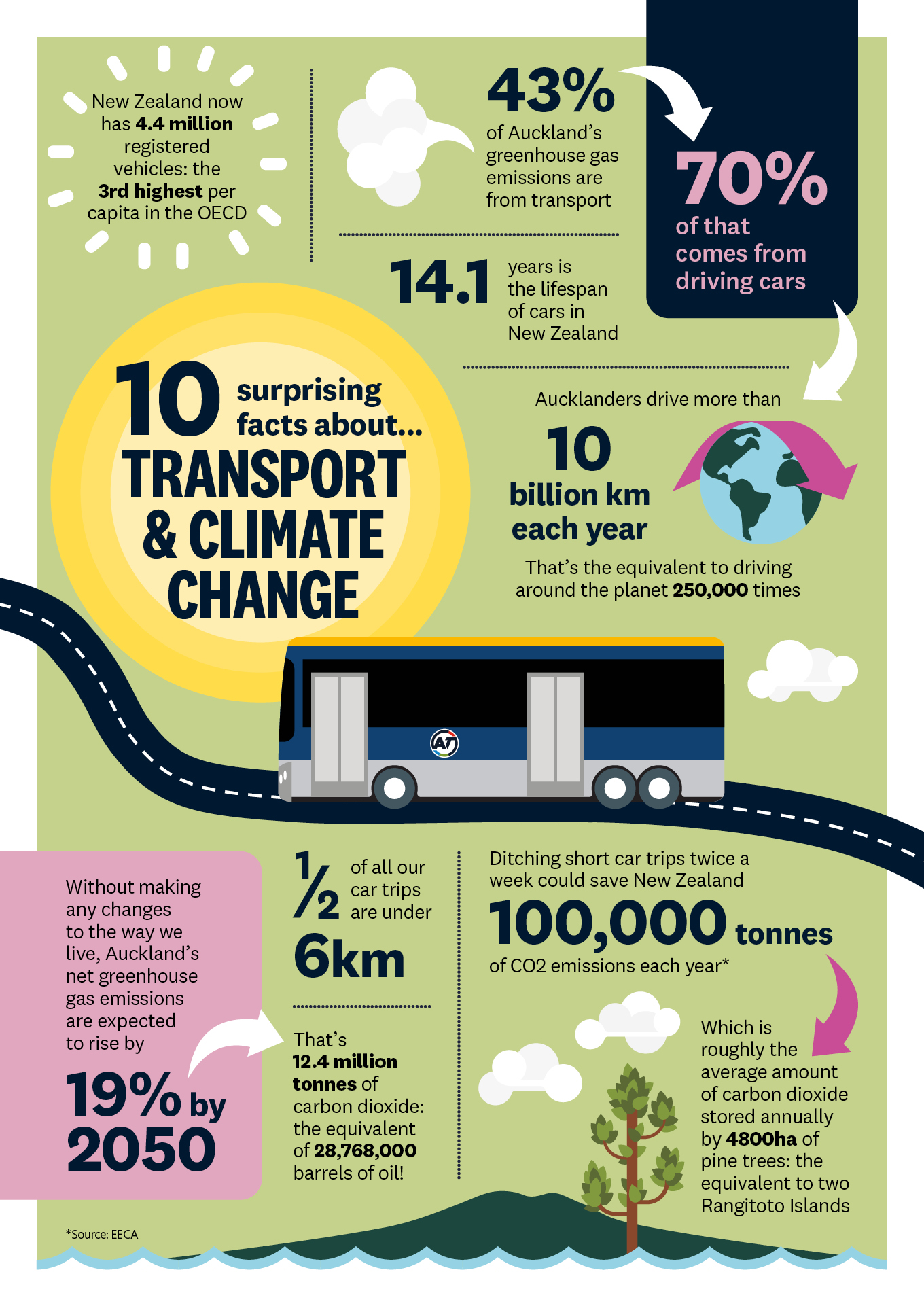 Infographic about emissions
