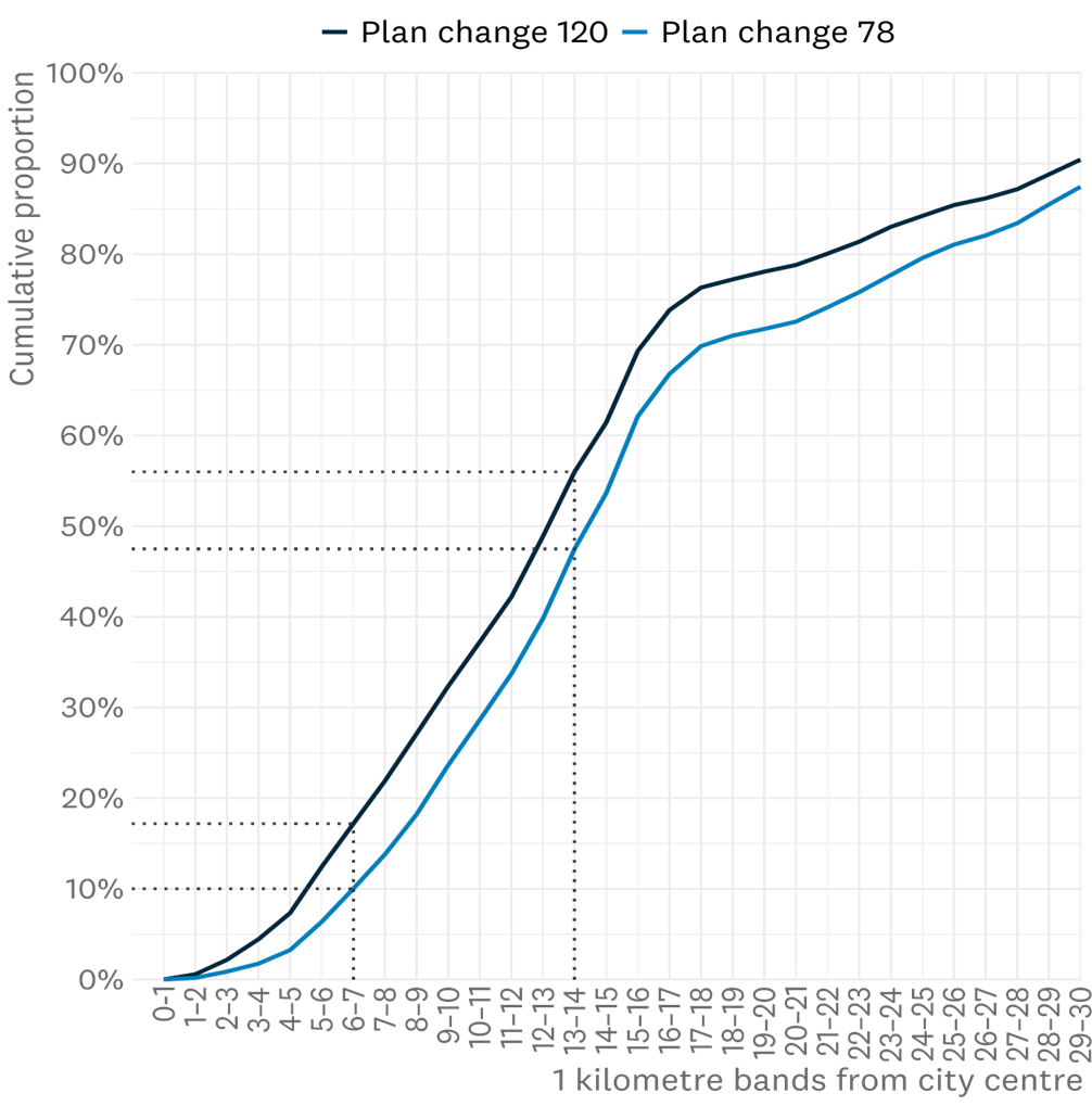 Graph showing more new homes will be closer to the city centre.