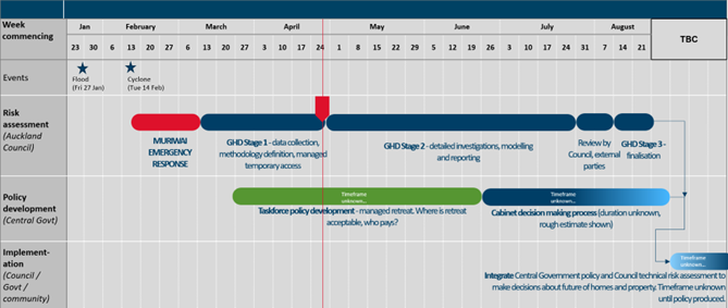 Fig 2: Outline timeline