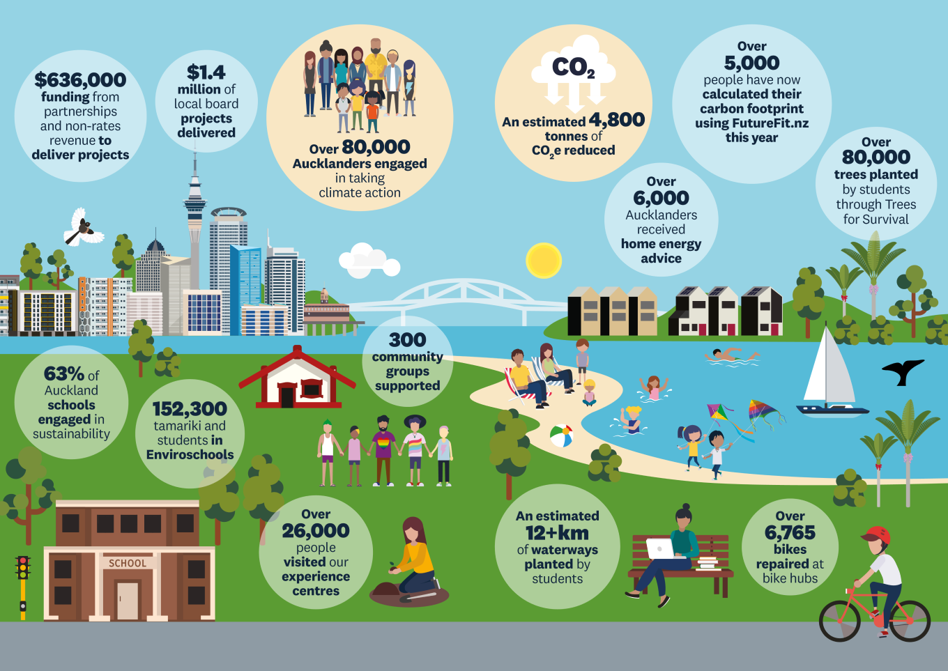 More Aucklanders than ever taking climate action