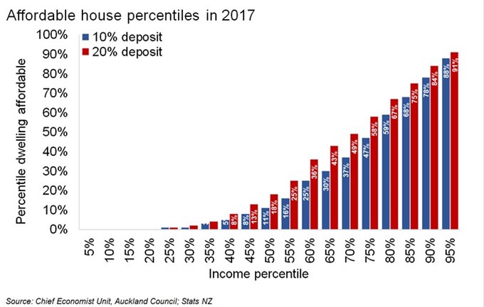 Housing affordability graph