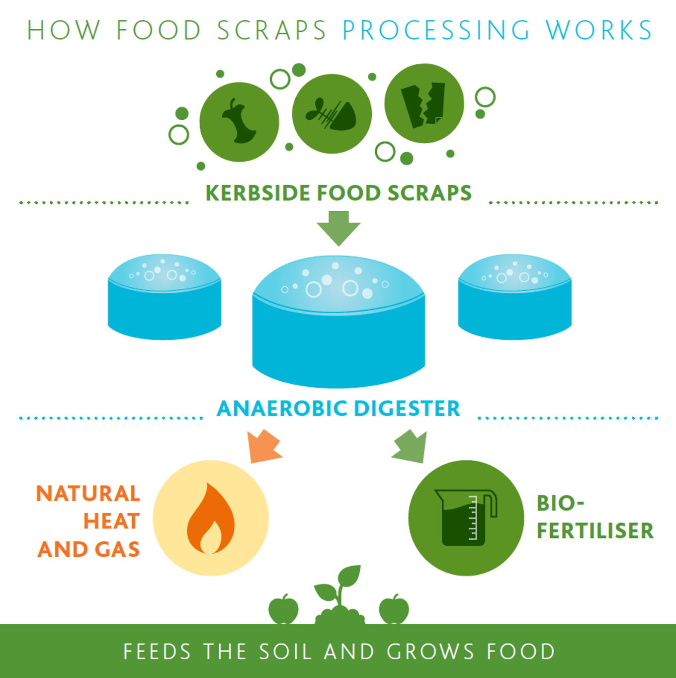 Auckland Council announces worldclass food scraps processing contract