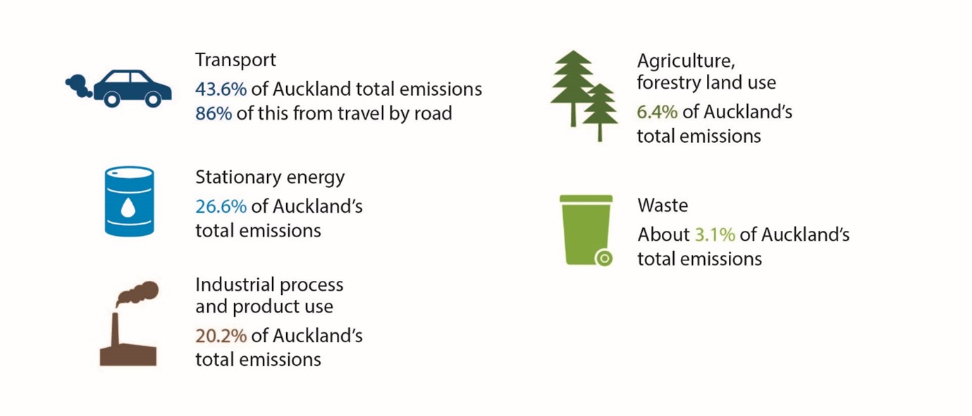 Emissions percentages