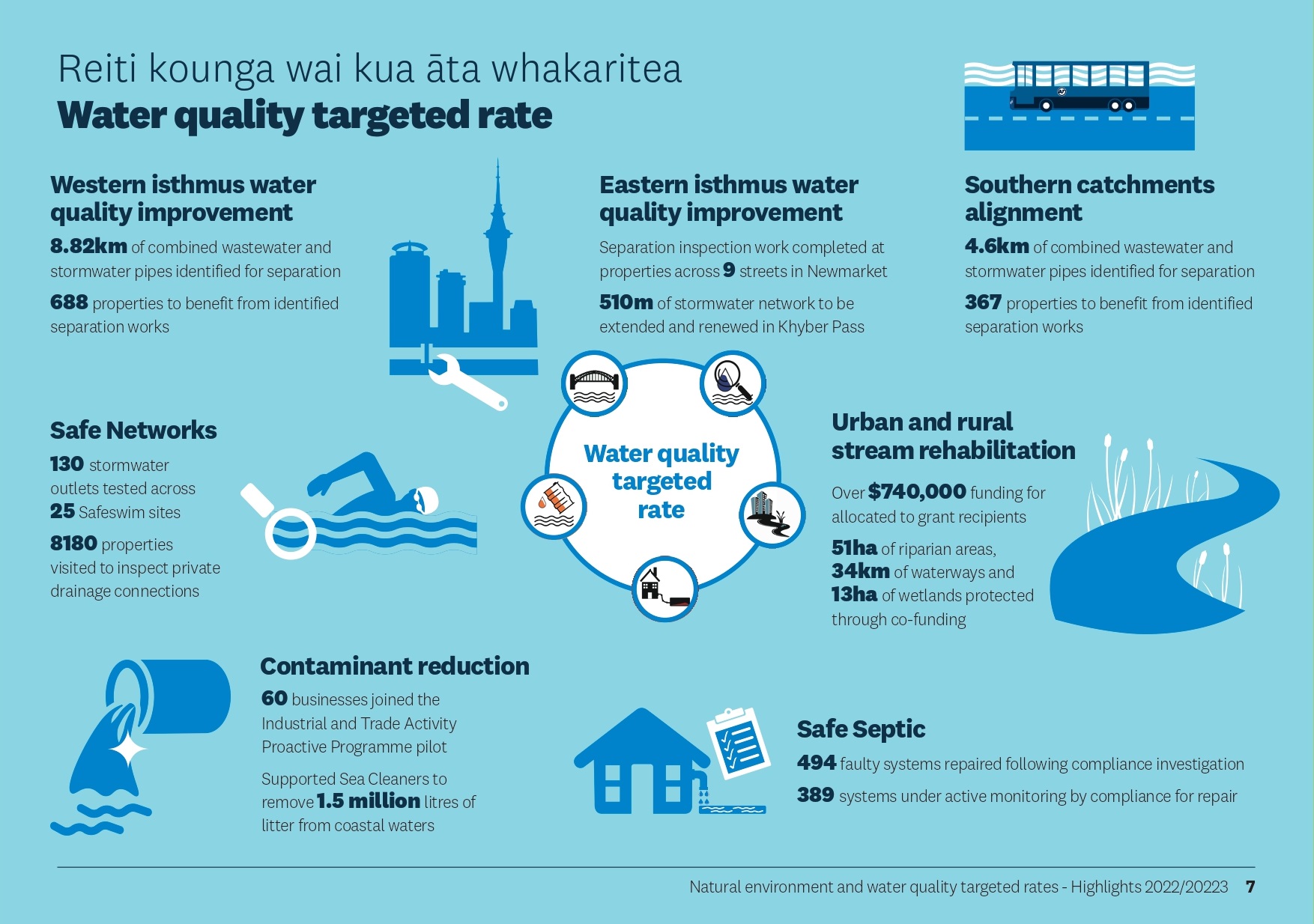 Key highlights and successes for 2022/2023