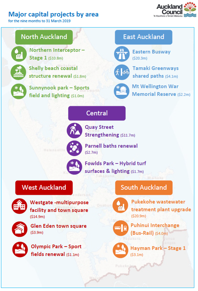 Investment and savings tracking well for Auckland Council