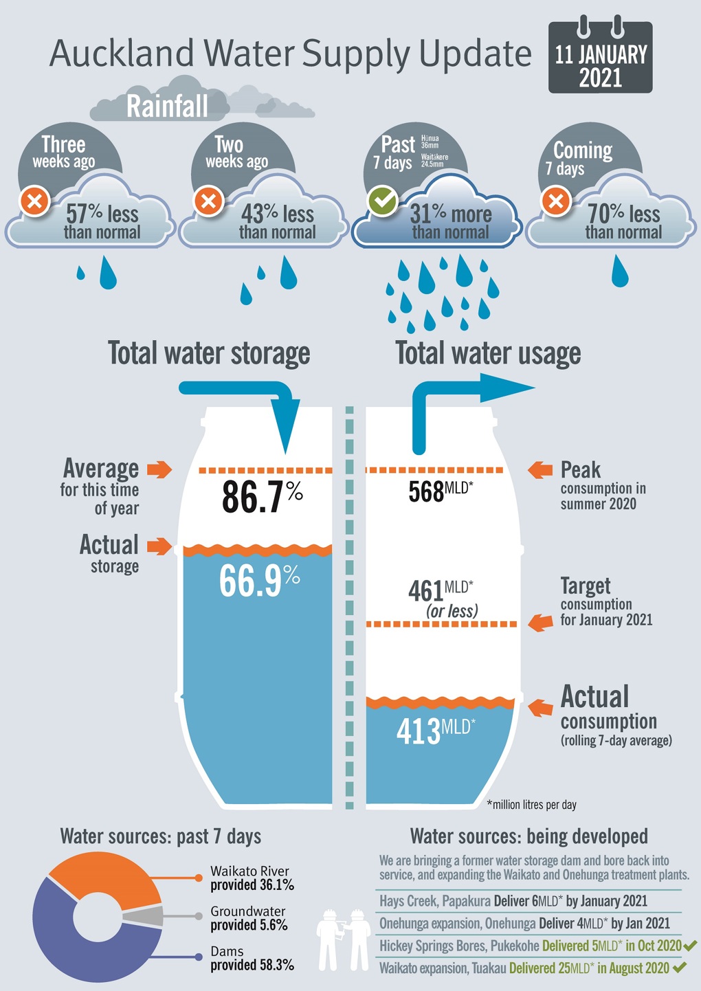 Water update 11 01