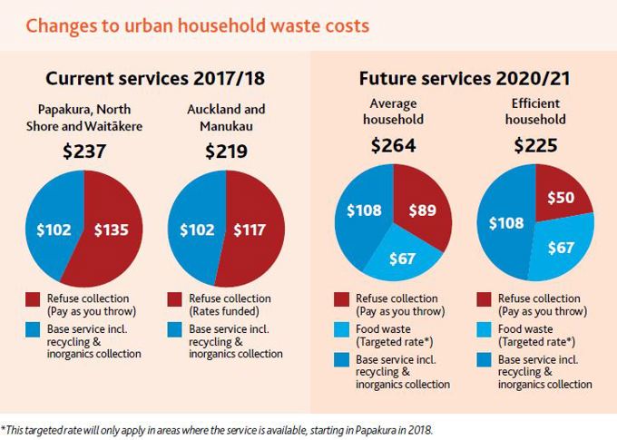 Targeted rate for Papakura food scraps collection