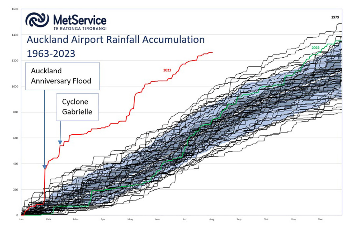 Metservice Auckland Airport Rainfall Accumulation.