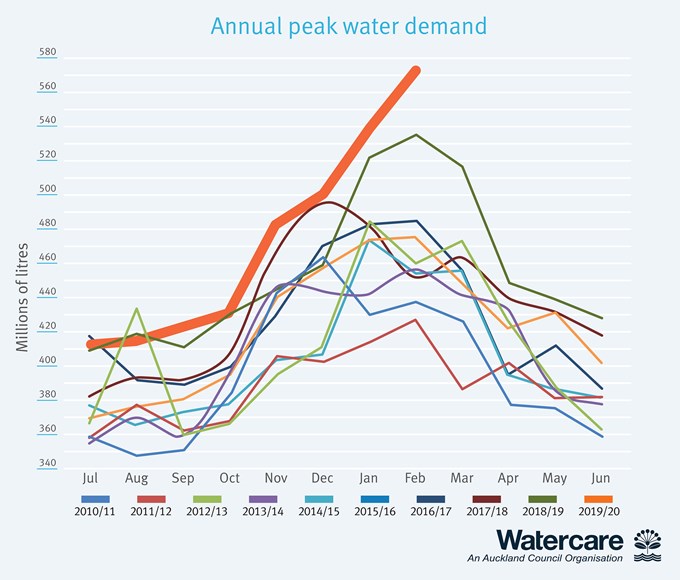 Peak water demand graph