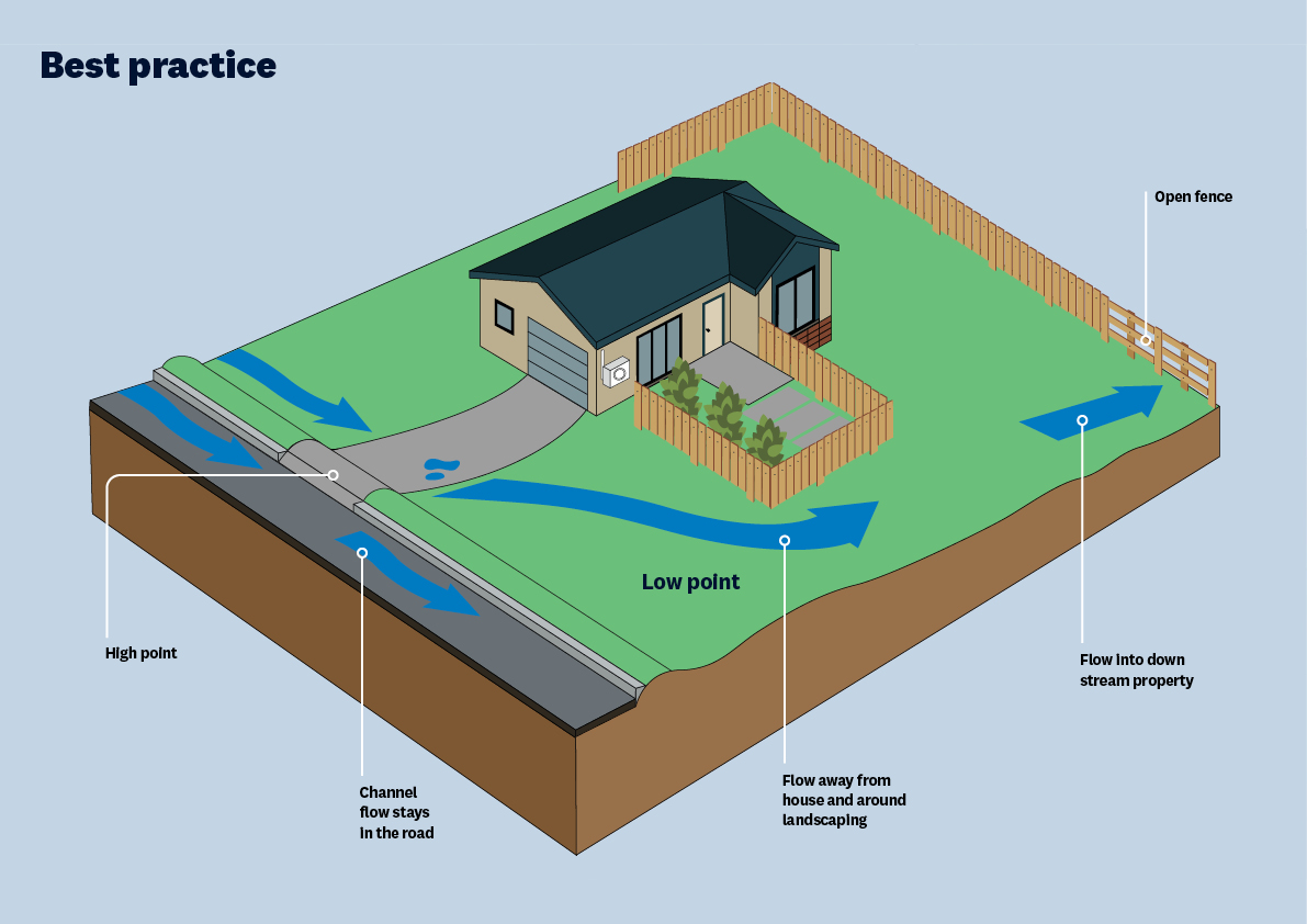 Diagram showing best practice of how to prepare a property for heavy rain.