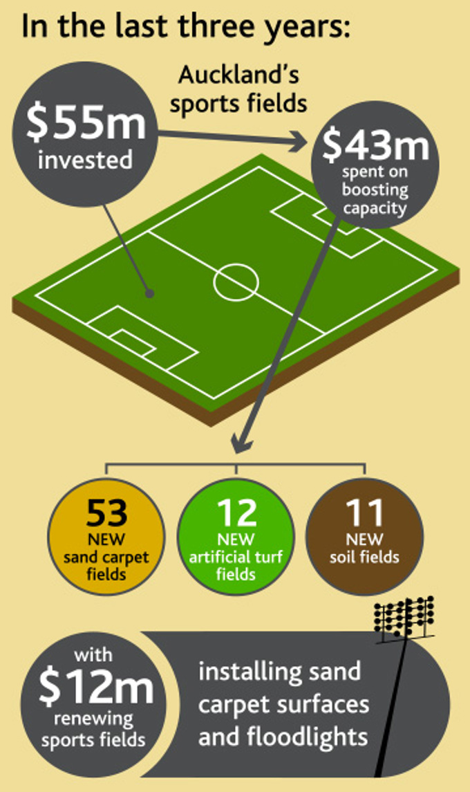 Five years as a united Auckland - Part 5 Sports fields_2.jpg